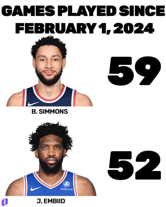 SPORTS-意外吗？自24年二月以来出战场次：本·西蒙斯59场 恩比德52场