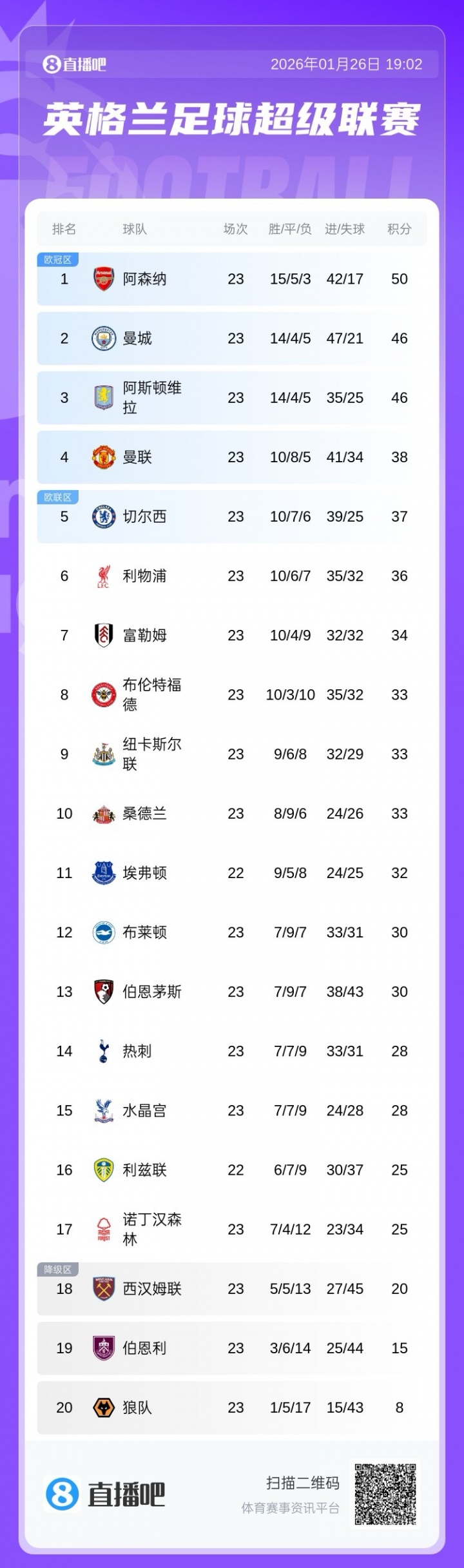 SPORTS-新big6？传统英超BIG6中5队排英超前6，热刺排在第14