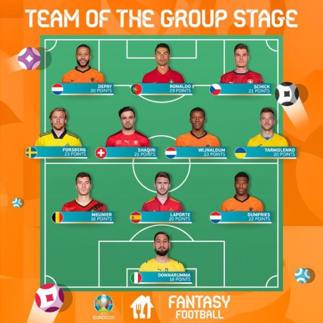 KAIYUN-欧洲杯小组赛最佳阵容：C罗领衔 荷兰队3人入选