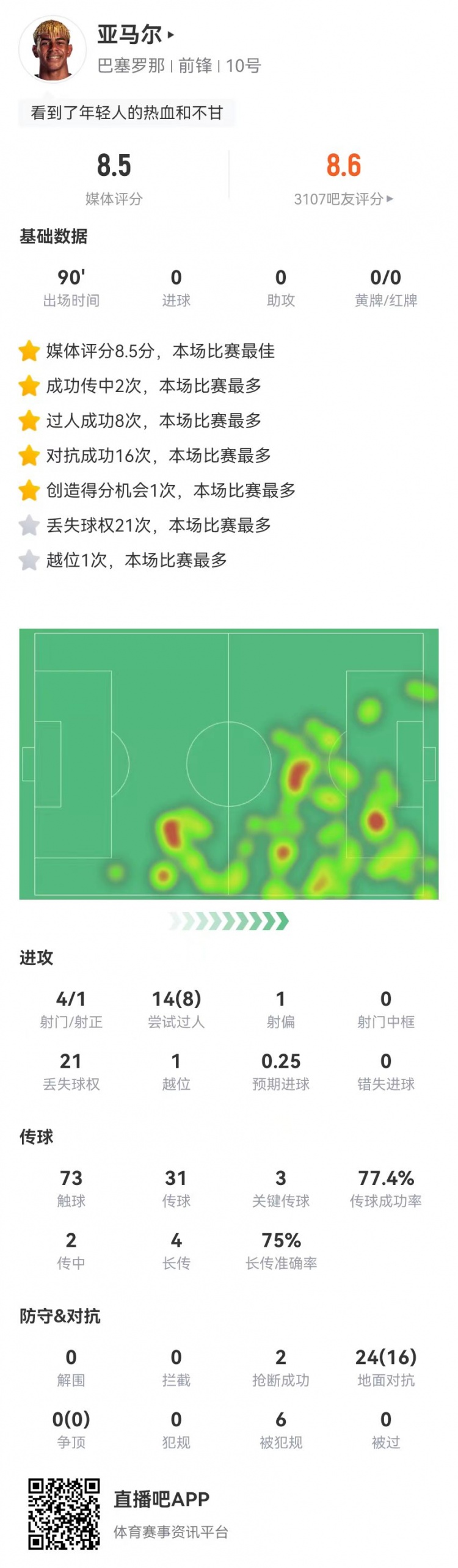 开云体育官网-亚马尔本场4射1正+14过人8成功 3关键传球+6造犯规 获评8.5分